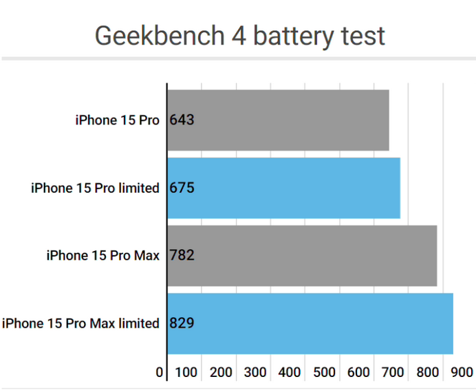 来凤apple维修站iPhone15Pro的ProMotion高刷功能耗电吗