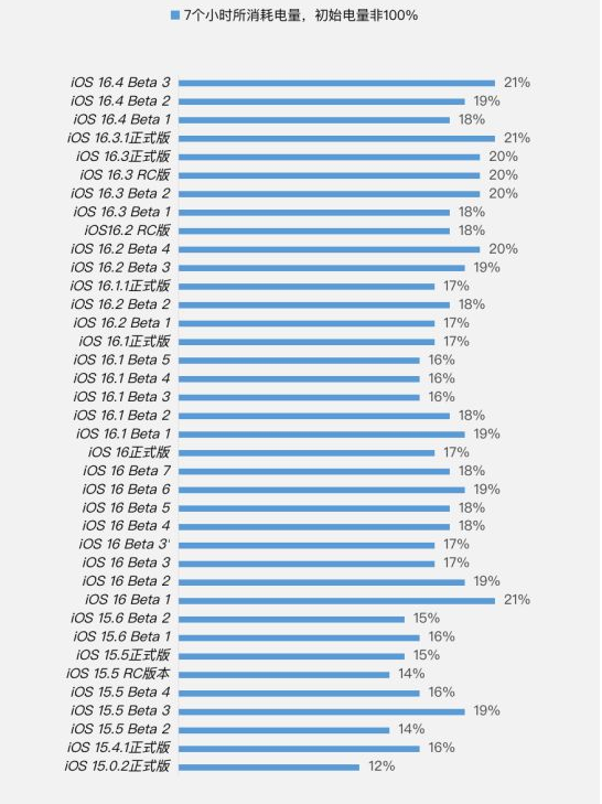来凤苹果手机维修分享iOS 16.4 Beta 3续航跑分等测试结果汇总 