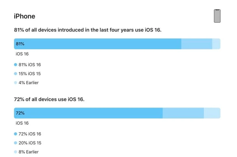 来凤苹果手机维修分享iOS 16 / iPadOS 16 安装率 