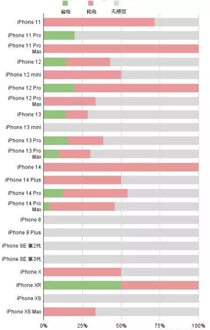 来凤苹果手机维修分享iOS16.2太耗电怎么办？iOS16.2续航不好可以降级吗？ 