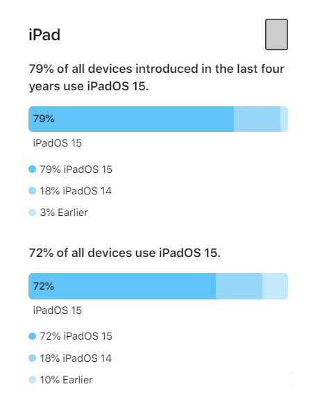 来凤苹果手机维修分享iOS 16将至，iOS 15安装率怎么样 