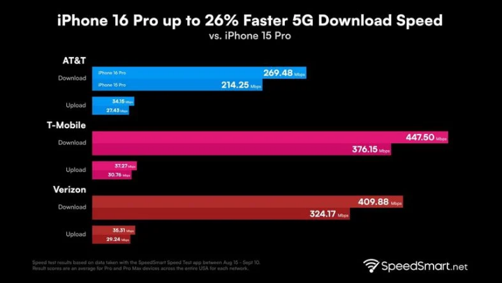 来凤苹果手机维修分享iPhone 16 Pro 系列的 5G 速度 