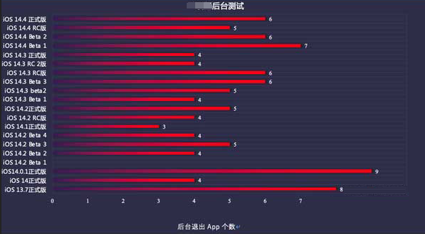 来凤苹果手机维修分享iOS14.5beta1续航怎么样 