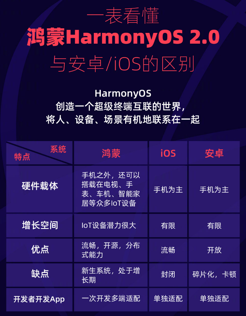 来凤苹果手机维修分享华为鸿蒙 OS 与安卓以及 iOS 都有什么区别 