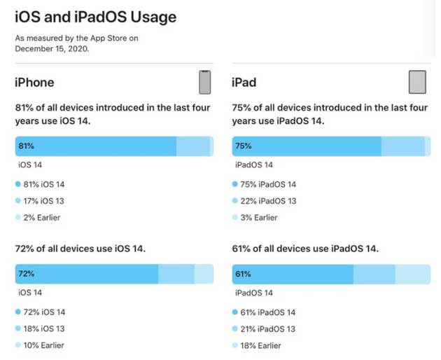 来凤苹果手机维修分享有多少用户更新了 iOS 14 