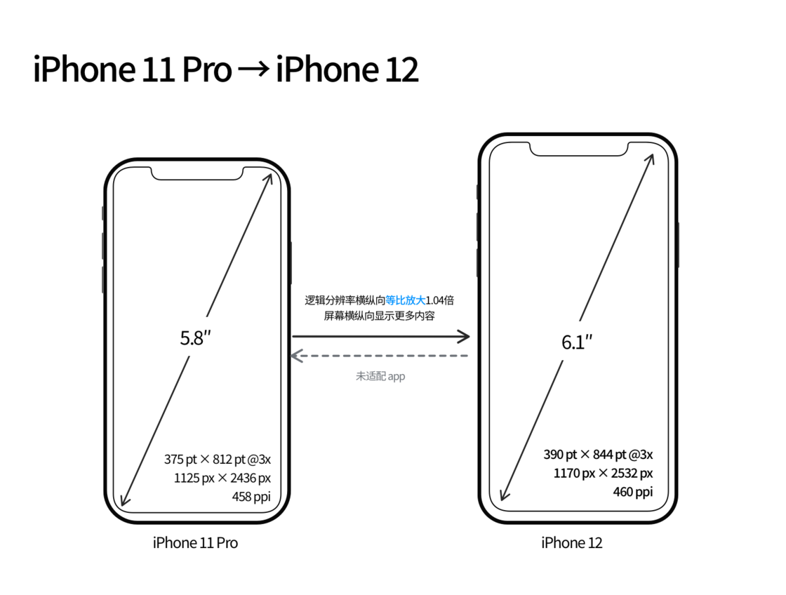来凤苹果手机维修分享iPhone 12 mini 和 iPhone 12 Pro 的尺寸变化会改变显示内容吗 